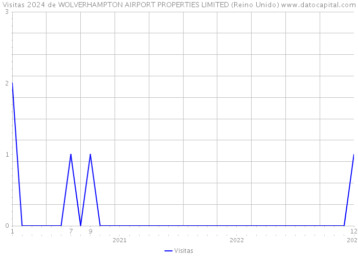 Visitas 2024 de WOLVERHAMPTON AIRPORT PROPERTIES LIMITED (Reino Unido) 
