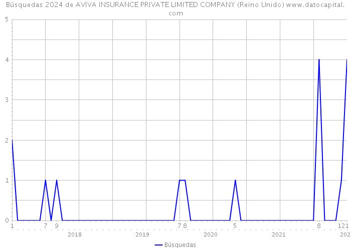 Búsquedas 2024 de AVIVA INSURANCE PRIVATE LIMITED COMPANY (Reino Unido) 