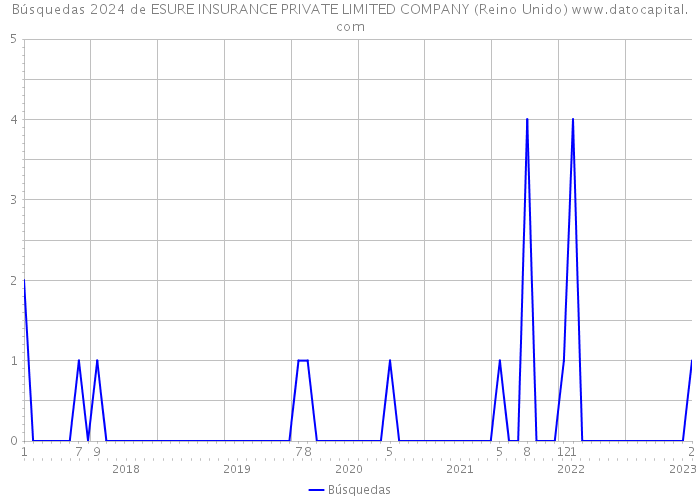 Búsquedas 2024 de ESURE INSURANCE PRIVATE LIMITED COMPANY (Reino Unido) 