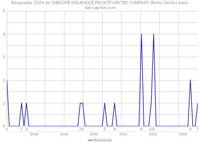 Búsquedas 2024 de ONE2ONE INSURANCE PRIVATE LIMITED COMPANY (Reino Unido) 