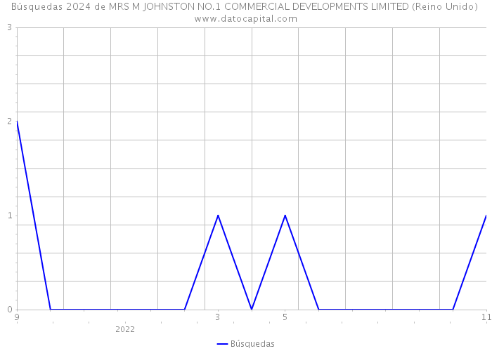 Búsquedas 2024 de MRS M JOHNSTON NO.1 COMMERCIAL DEVELOPMENTS LIMITED (Reino Unido) 