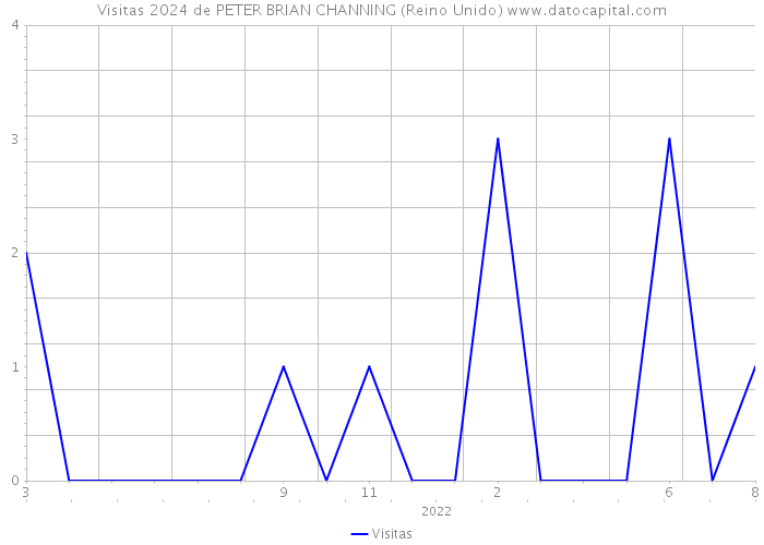 Visitas 2024 de PETER BRIAN CHANNING (Reino Unido) 