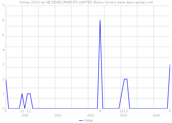 Visitas 2024 de NE DEVELOPMENTS LIMITED (Reino Unido) 