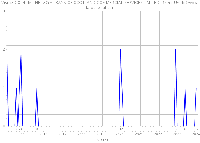 Visitas 2024 de THE ROYAL BANK OF SCOTLAND COMMERCIAL SERVICES LIMITED (Reino Unido) 