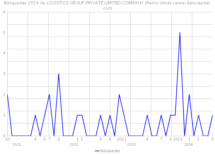 Búsquedas 2024 de LOGISTICS GROUP PRIVATE LIMITED COMPANY (Reino Unido) 