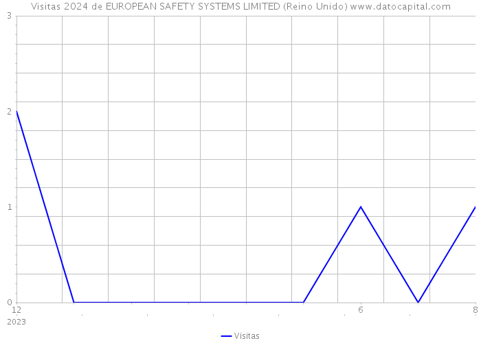 Visitas 2024 de EUROPEAN SAFETY SYSTEMS LIMITED (Reino Unido) 