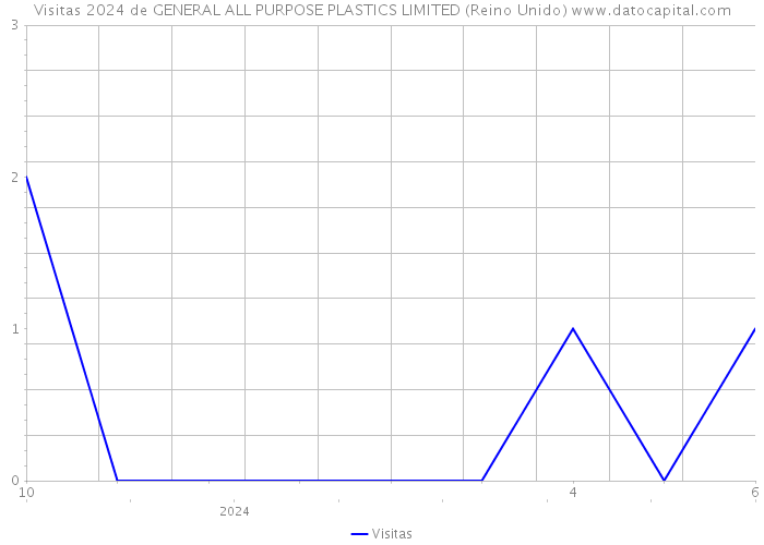 Visitas 2024 de GENERAL ALL PURPOSE PLASTICS LIMITED (Reino Unido) 