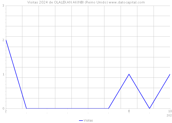 Visitas 2024 de OLALEKAN AKINBI (Reino Unido) 