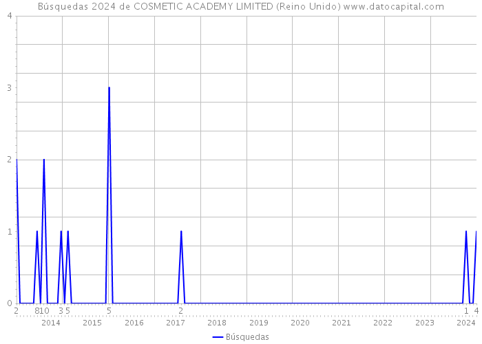 Búsquedas 2024 de COSMETIC ACADEMY LIMITED (Reino Unido) 