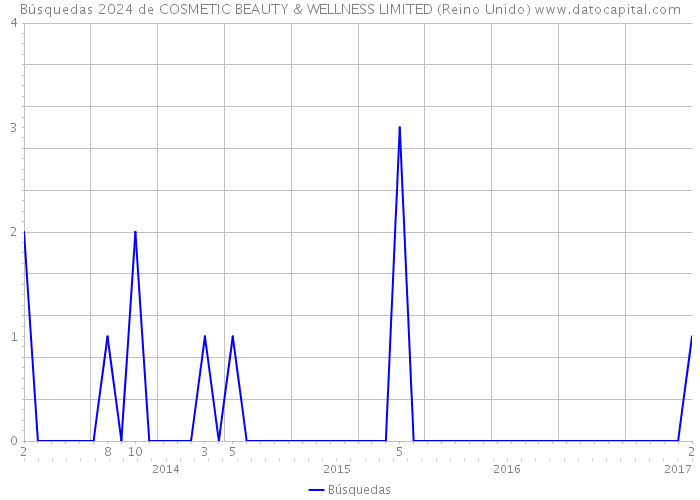 Búsquedas 2024 de COSMETIC BEAUTY & WELLNESS LIMITED (Reino Unido) 