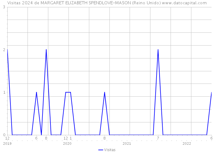 Visitas 2024 de MARGARET ELIZABETH SPENDLOVE-MASON (Reino Unido) 