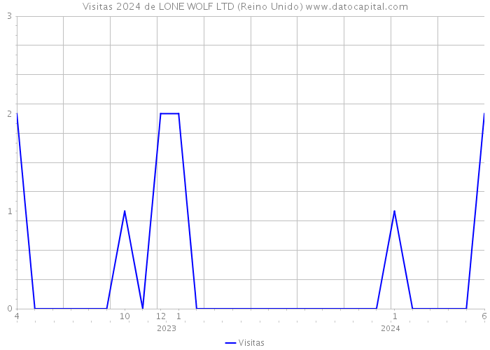 Visitas 2024 de LONE WOLF LTD (Reino Unido) 