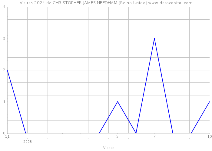 Visitas 2024 de CHRISTOPHER JAMES NEEDHAM (Reino Unido) 