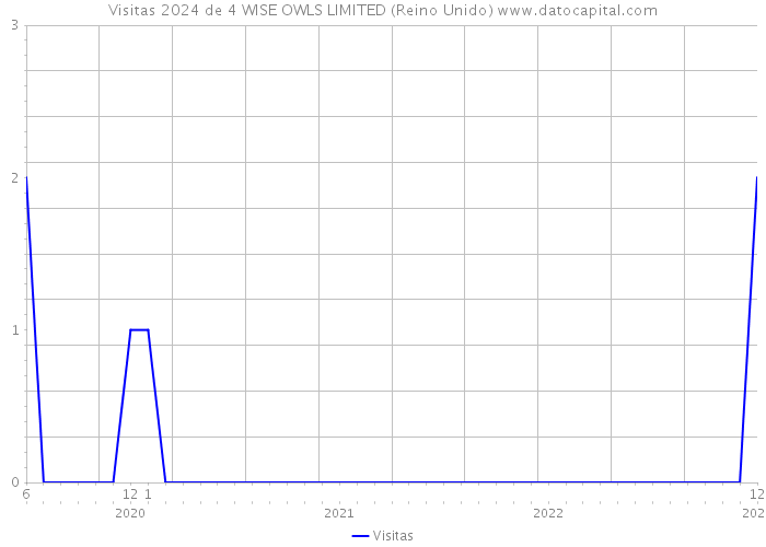 Visitas 2024 de 4 WISE OWLS LIMITED (Reino Unido) 