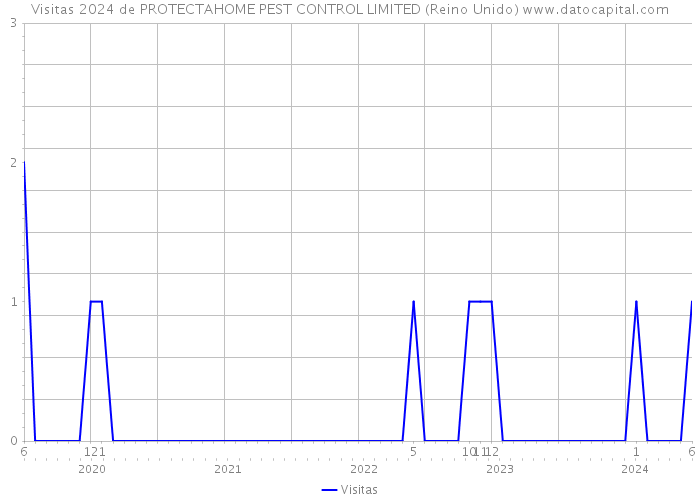 Visitas 2024 de PROTECTAHOME PEST CONTROL LIMITED (Reino Unido) 