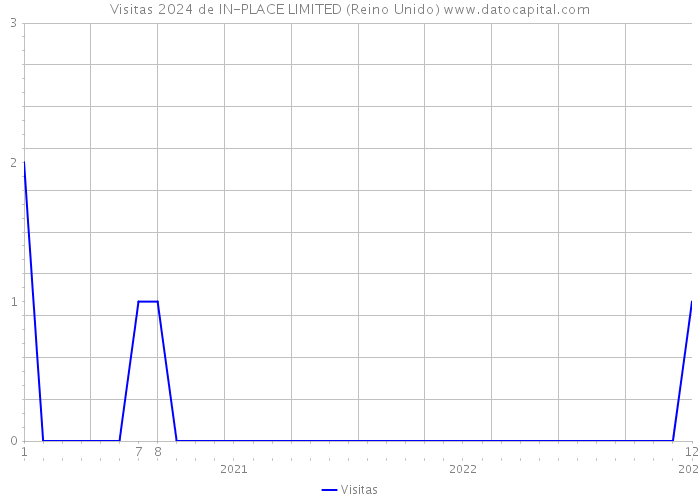 Visitas 2024 de IN-PLACE LIMITED (Reino Unido) 