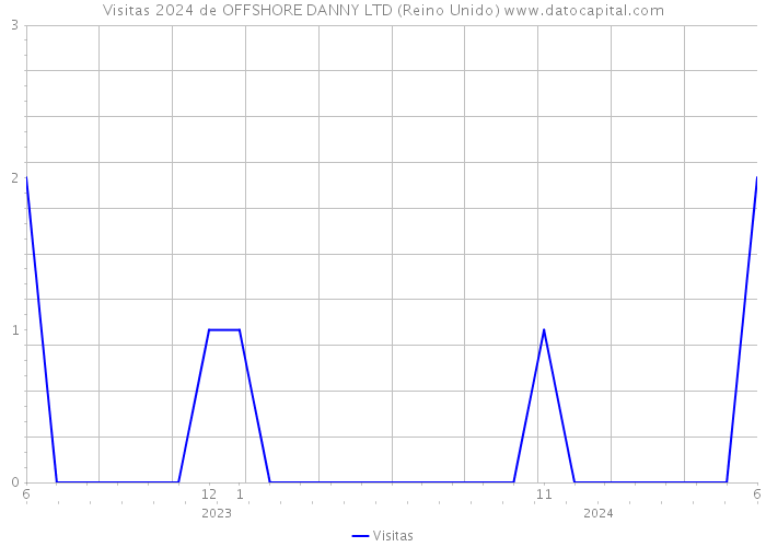 Visitas 2024 de OFFSHORE DANNY LTD (Reino Unido) 