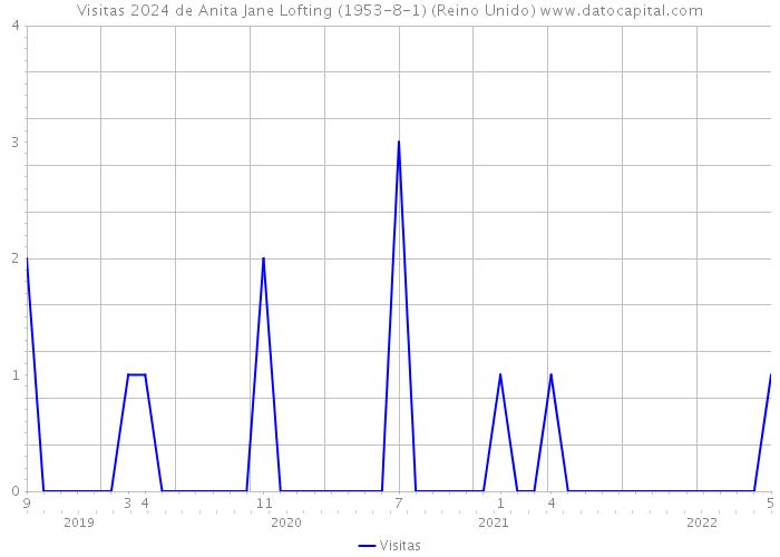 Visitas 2024 de Anita Jane Lofting (1953-8-1) (Reino Unido) 