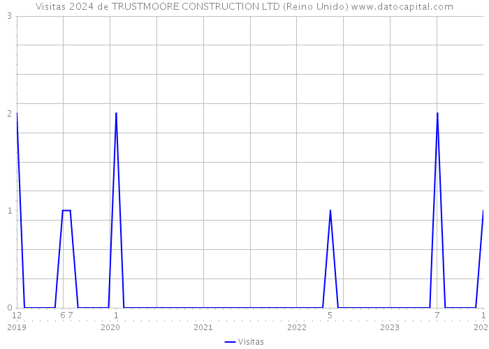 Visitas 2024 de TRUSTMOORE CONSTRUCTION LTD (Reino Unido) 