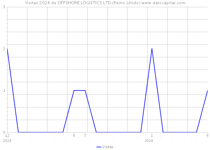 Visitas 2024 de OFFSHORE LOGISTICS LTD (Reino Unido) 