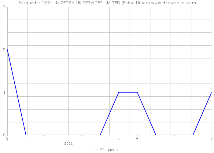 Búsquedas 2024 de ZEDRA UK SERVICES LIMITED (Reino Unido) 