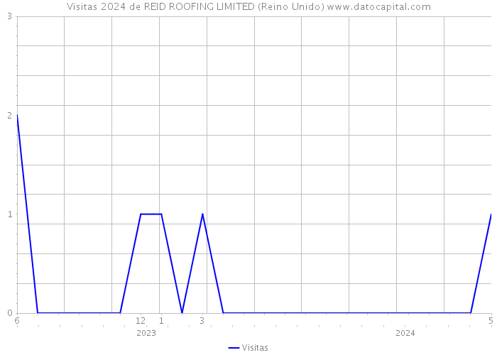 Visitas 2024 de REID ROOFING LIMITED (Reino Unido) 