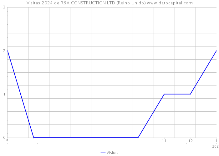 Visitas 2024 de R&A CONSTRUCTION LTD (Reino Unido) 