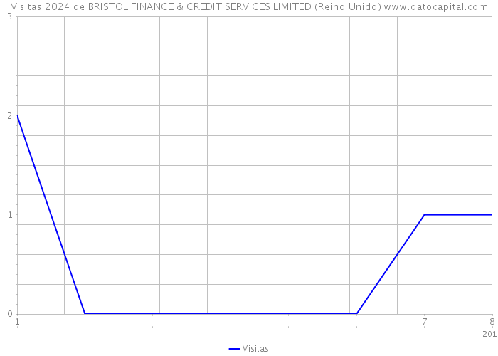 Visitas 2024 de BRISTOL FINANCE & CREDIT SERVICES LIMITED (Reino Unido) 