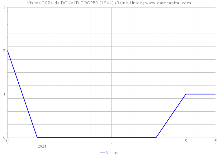 Visitas 2024 de DONALD COOPER (1944) (Reino Unido) 