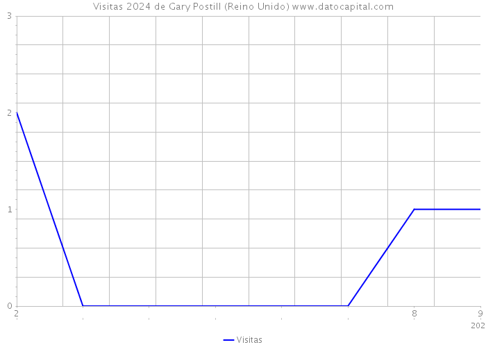 Visitas 2024 de Gary Postill (Reino Unido) 