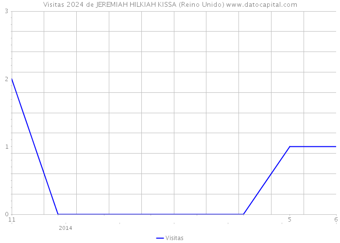 Visitas 2024 de JEREMIAH HILKIAH KISSA (Reino Unido) 