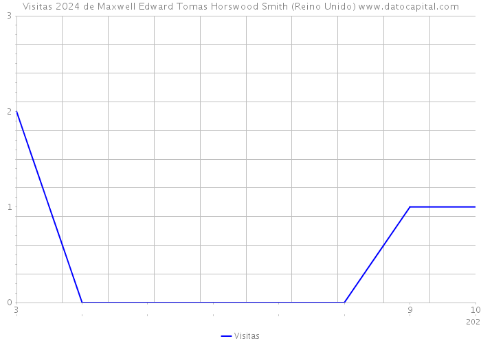 Visitas 2024 de Maxwell Edward Tomas Horswood Smith (Reino Unido) 