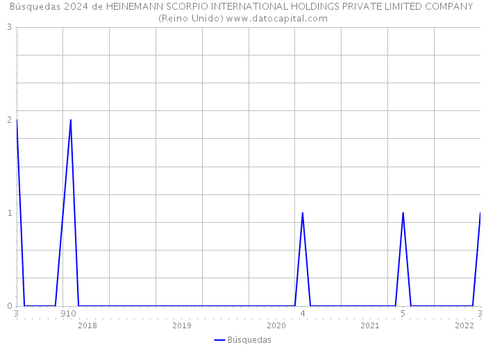 Búsquedas 2024 de HEINEMANN SCORPIO INTERNATIONAL HOLDINGS PRIVATE LIMITED COMPANY (Reino Unido) 