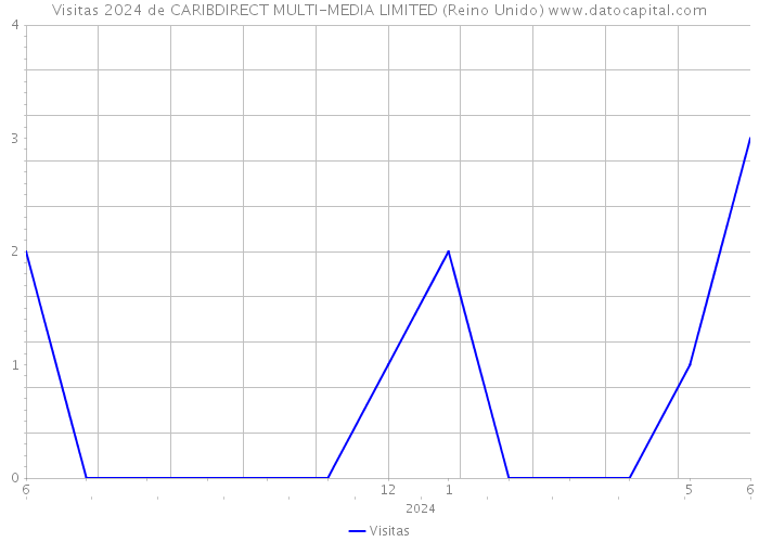 Visitas 2024 de CARIBDIRECT MULTI-MEDIA LIMITED (Reino Unido) 