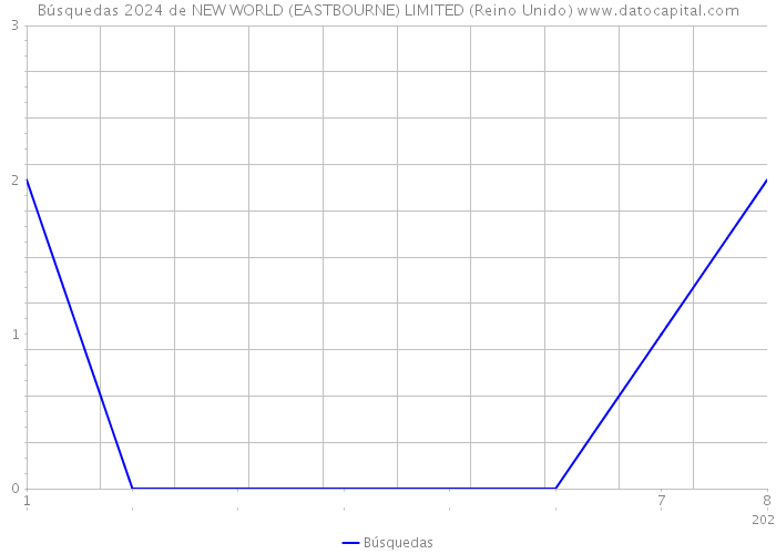 Búsquedas 2024 de NEW WORLD (EASTBOURNE) LIMITED (Reino Unido) 