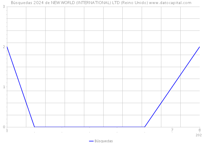 Búsquedas 2024 de NEW WORLD (INTERNATIONAL) LTD (Reino Unido) 