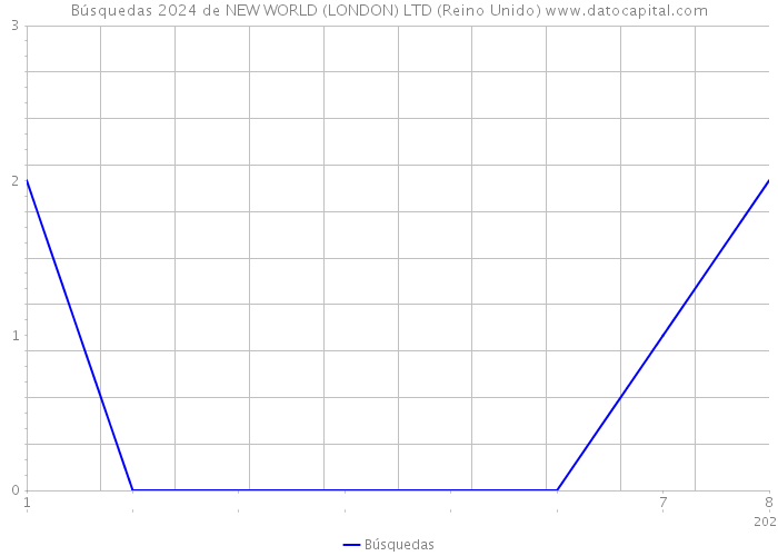 Búsquedas 2024 de NEW WORLD (LONDON) LTD (Reino Unido) 