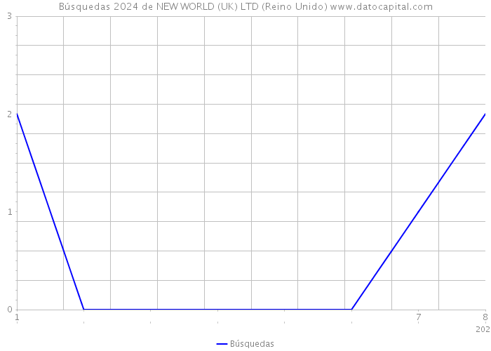 Búsquedas 2024 de NEW WORLD (UK) LTD (Reino Unido) 