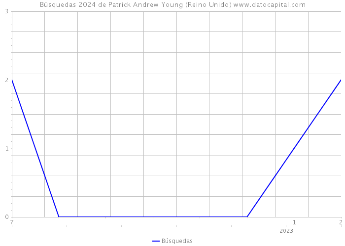 Búsquedas 2024 de Patrick Andrew Young (Reino Unido) 