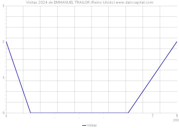 Visitas 2024 de EMMANUEL TRAILOR (Reino Unido) 