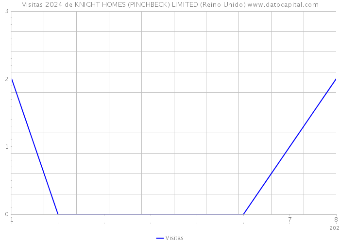 Visitas 2024 de KNIGHT HOMES (PINCHBECK) LIMITED (Reino Unido) 