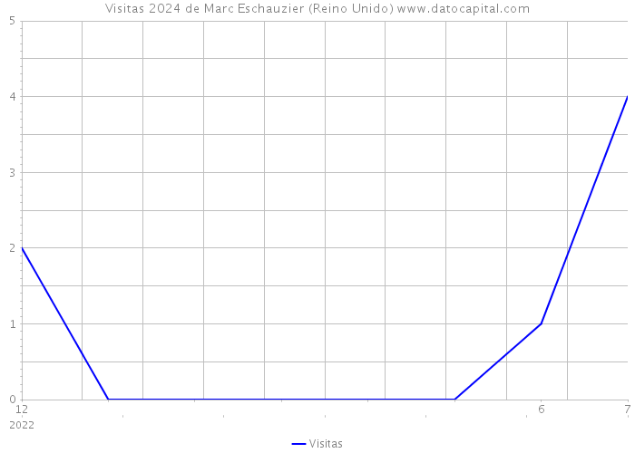 Visitas 2024 de Marc Eschauzier (Reino Unido) 