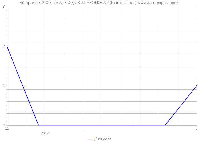 Búsquedas 2024 de ALEKSEJUS AGAFONOVAS (Reino Unido) 