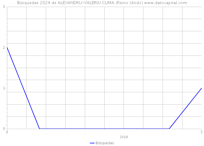 Búsquedas 2024 de ALEXANDRU-VALERIU CLIMA (Reino Unido) 