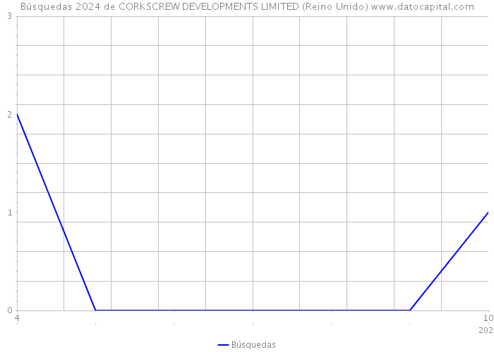 Búsquedas 2024 de CORKSCREW DEVELOPMENTS LIMITED (Reino Unido) 