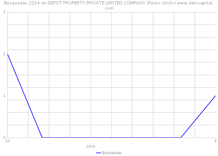 Búsquedas 2024 de DEPOT PROPERTY PRIVATE LIMITED COMPANY (Reino Unido) 