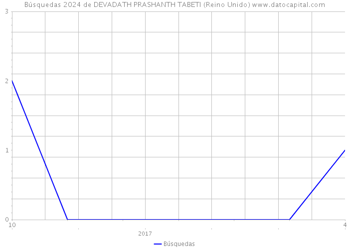 Búsquedas 2024 de DEVADATH PRASHANTH TABETI (Reino Unido) 