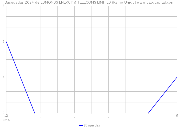 Búsquedas 2024 de EDMONDS ENERGY & TELECOMS LIMITED (Reino Unido) 