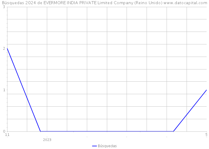 Búsquedas 2024 de EVERMORE INDIA PRIVATE Limited Company (Reino Unido) 