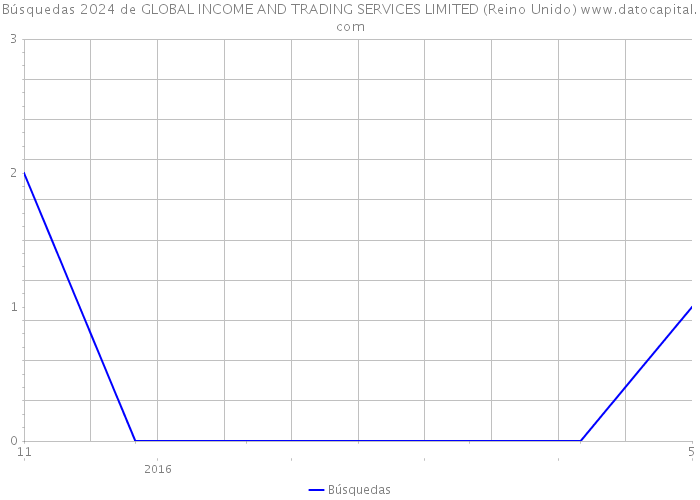 Búsquedas 2024 de GLOBAL INCOME AND TRADING SERVICES LIMITED (Reino Unido) 